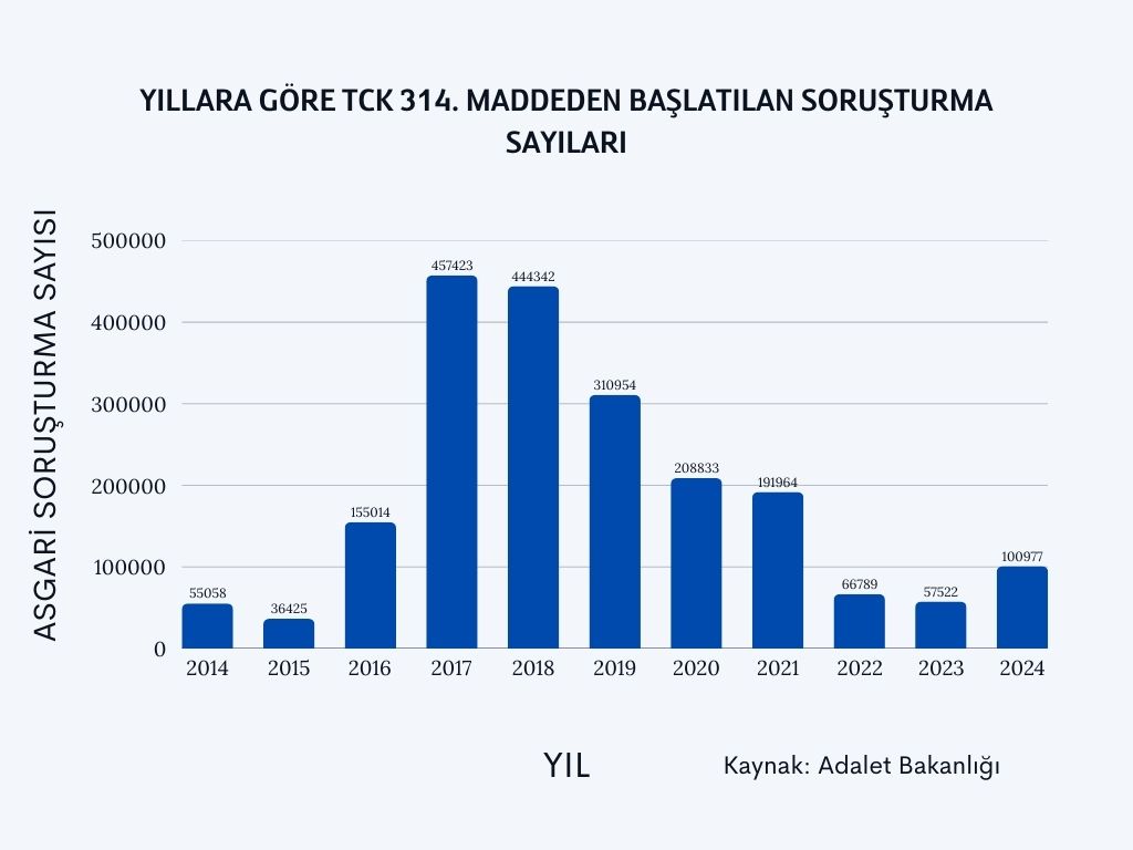 Ülkemizin kanayan yaralarından biri de silahlı terör örgütü yargılamalarından kaynaklanan ve aileleriyle birlikte milyonlarca insanı ilgilendiren mağduriyetlerdir.

Son 9 yılda 2 MİLYON'a yakın dosyada, Türk Ceza Kanunu’nun 314. maddesinde düzenlenen terör örgütü üyeliği ve