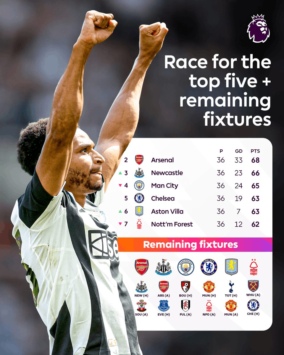 premierleague's tweet image. The race for Europe continues to twist and turn 🌪️
Newcastle and Aston Villa were the weekend's big winners, as they leapt into third and sixth spots respectively ⬆️
