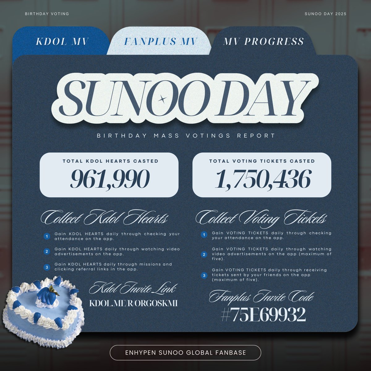 [🗳️ REPORT] 250512

Here's the report on the added votes during Sunoo's both mass voting schedules earlier:

💜 KDOL
We are able to cast 961,990 votes to SUNOO in an hour. Furthermore, his rank in the voting poll remains at Rank 1 with 38.496,922 votes! 🔥

💜 FANPLUS
We are able