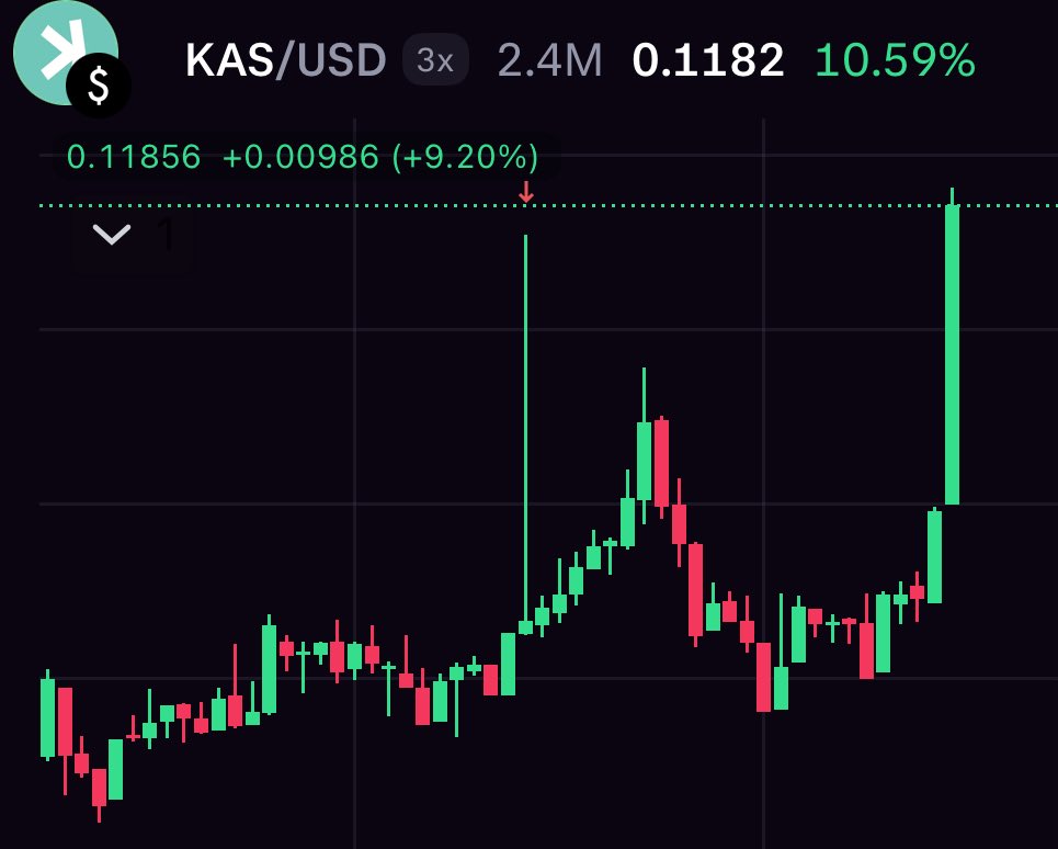 KaspaGuru's tweet photo. What did I tell you?

WICK FILLED

$KAS IS PUMPING📈 https://t.co/nB7i7QVmRj