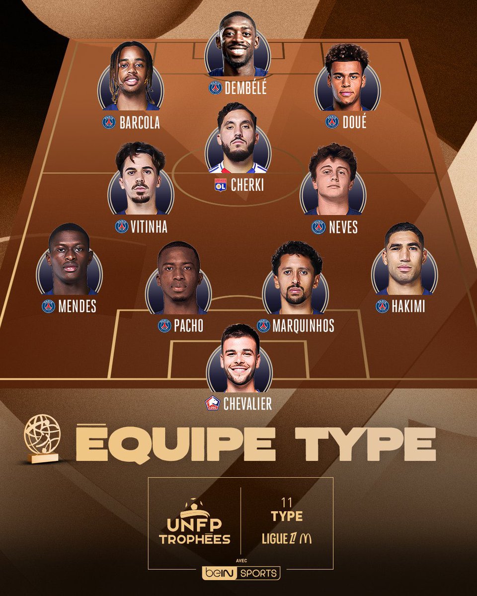 lnstantFoot's tweet photo. 𝗩𝗢𝗜𝗖𝗜 𝗟𝗘 𝗫𝗜 𝗗𝗘 𝗟𝗔 𝗦𝗔𝗜𝗦𝗢𝗡 𝗘𝗡 𝗟𝗜𝗚𝗨𝗘 𝟭 ! 🌟🇫🇷

9 joueurs du PSG sont présents ! 🤯❤️💙

📸 (@UNFP) https://t.co/817e4RKuzd