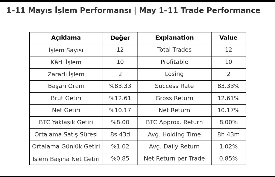 01–11 Mayıs Tarihlerine İlişkin Gerçek İşlem Performansımız: (Sadece Spot Kripto Piyasası)

Bu görselde yer alan tüm veriler, sistemimizin 11 günlük gerçek işlemlerine dayanmaktadır.

Tamamı uygulanmış, sonuçlanmış ve kaydedilmiş işlemlerdir.

Real Trade Performance (May 1–11/