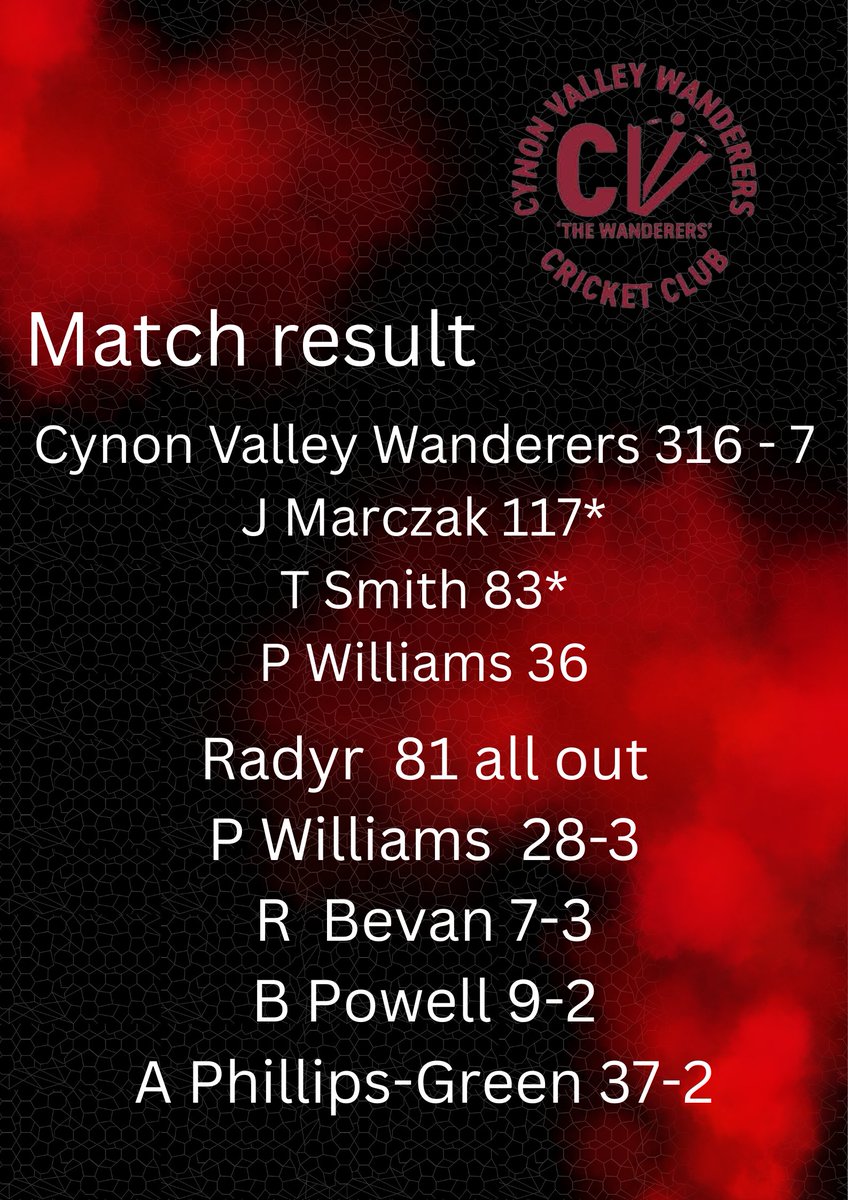 CVWanderersCC's tweet photo. Cracking result for the Wanderers today! 
Skipper getting his maiden century.
Tristan getting his first 50.
Rich and Paul getting 3 wickets each and Ashley PG getting a catch without dropping and not from his own bowling.
Well done to all. 
Brilliant day https://t.co/FMccqGwMTE