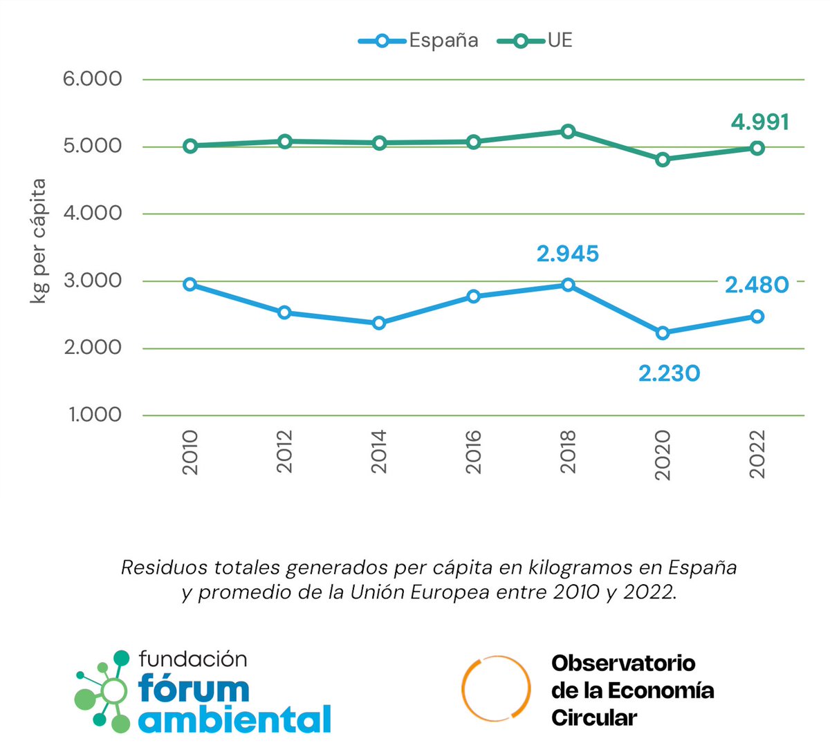 F Fórum Ambiental (@f_f_ambiental) on Twitter photo 🌍 España, en la posición 11 de la UE en menor generación de residuos per cápita.
 Un dato relevante que invita a la reflexión sobre cómo seguir avanzando hacia una gestión más eficiente y sostenible. 
Te contamos más en: forumambiental.org/es/boletin-eco… 
#Residuos #MedioAmbiente #Europa 🌍 España, en la posición 11 de la UE en menor generación de residuos per cápita.
 Un dato relevante que invita a la reflexión sobre cómo seguir avanzando hacia una gestión más eficiente y sostenible. 
Te contamos más en: forumambiental.org/es/boletin-eco… 
#Residuos #MedioAmbiente #Europa