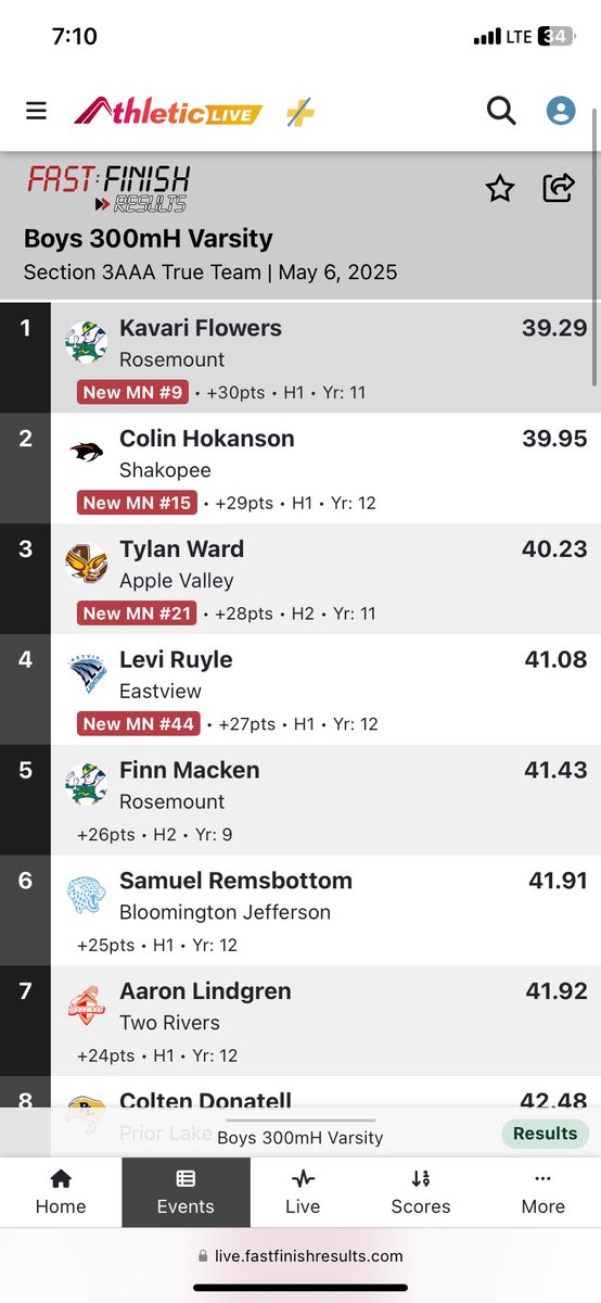 Kavari Flowers (@kavariflowers) on Twitter photo Two big Pr’s & a True Team win last week at home!!!
<a href="/Rosemounttrack/">Rosemount T&F</a> <a href="/MSHeartland_/">MileSplit Heartland</a> <a href="/RHS_Champ_Club/">Rosemount Champions Club</a> <a href="/RosemountCC/">Coach Harder</a> Two big Pr’s & a True Team win last week at home!!!
<a href="/Rosemounttrack/">Rosemount T&F</a> <a href="/MSHeartland_/">MileSplit Heartland</a> <a href="/RHS_Champ_Club/">Rosemount Champions Club</a> <a href="/RosemountCC/">Coach Harder</a>