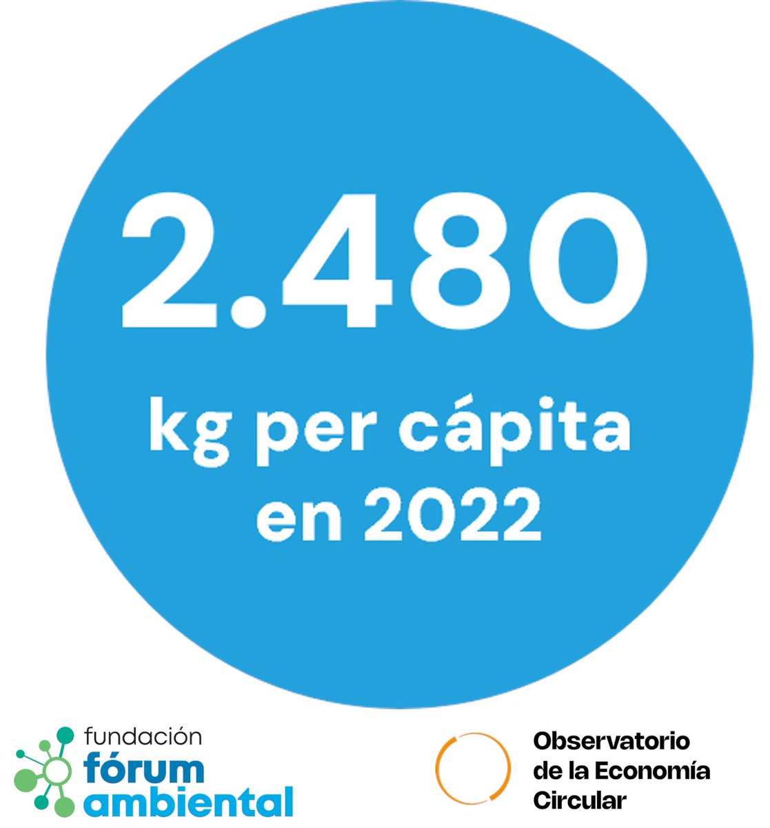 F Fórum Ambiental (@f_f_ambiental) on Twitter photo 📉🇪🇸 En 2022, la generación de residuos en España alcanzó los 2.480 kg per cápita. 
Por debajo de la media europea (4.991 kg), el aumento post-pandemia subraya la necesidad de reforzar la prevención y reutilización. 
Te contamos más: forumambiental.org/es/boletin-eco… 
 #EconomíaCircular 📉🇪🇸 En 2022, la generación de residuos en España alcanzó los 2.480 kg per cápita. 
Por debajo de la media europea (4.991 kg), el aumento post-pandemia subraya la necesidad de reforzar la prevención y reutilización. 
Te contamos más: forumambiental.org/es/boletin-eco… 
 #EconomíaCircular