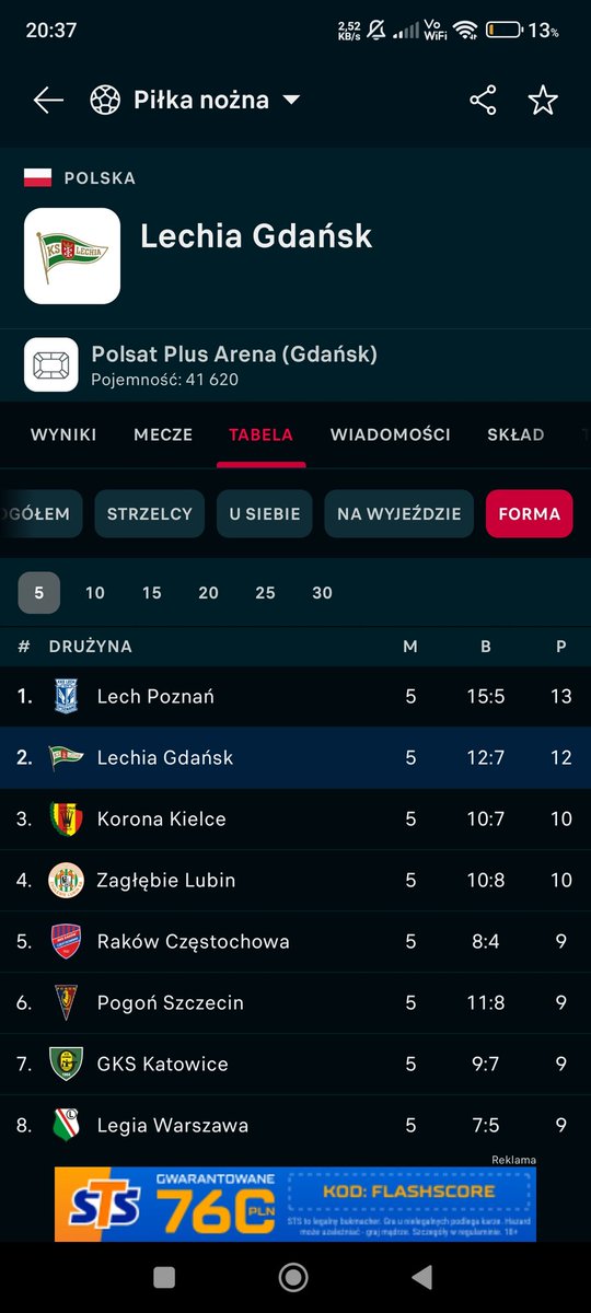 xmatisss's tweet photo. Swoją drogą forma w ostatnich 5 meczach ekstraklasy plasuje Lechie na 2 miejscu. MASZYNA CARVERA. Szkoda, że chłopaki zostają tak opluci przez biedaka ufera, bo widać jedność dojrzewającej młodej drużyny, która za sezon/dwa mogłaby spokojnie walczyć o puchary gdyby nie urferWON https://t.co/OyJUvvui0x