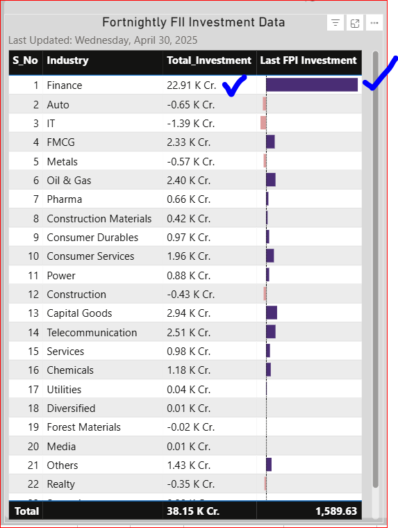 TacticalTrade44's tweet photo. 🚨Fortnightly Sector-wise FPI Investment data 30 Apr 2025 | FOR SWING TRADING Follow
@TacticalTrade44
#Nifty #marketupdates #StockMarketindia #StockMarketNews #fiidiidata #Reliance #ICICIBank #fpiinvestment #VerifiedBySensibull #SwingTrading #FPI #FIIs #FPIData https://t.co/8yV3PWkCGs