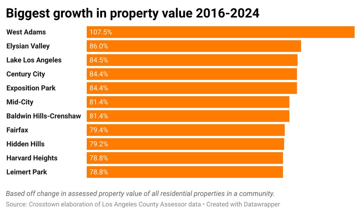 CrosstownLA's tweet image. How much have your property values in #LosAngeles risen? We made the list for alls of the county's 265 communities. Find yours.
xtown.la/2025/05/05/los…