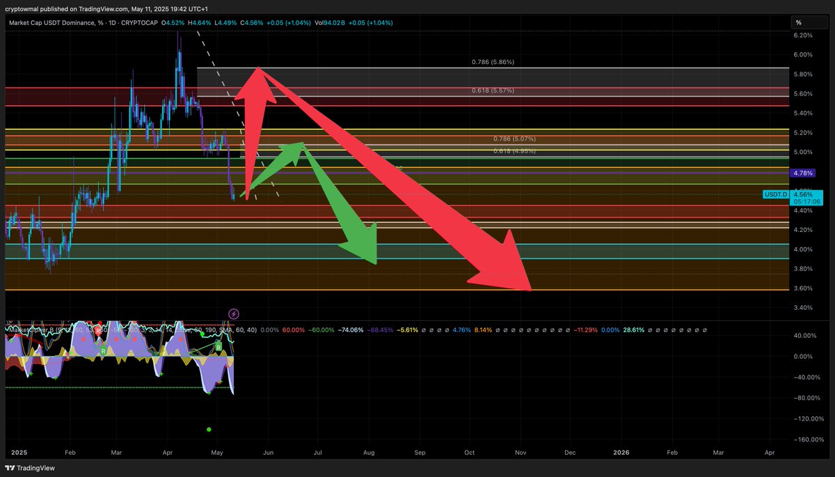 TradingMal's tweet photo. HMMMMMM #USDT #BTC $BTC $USDT.D #MARKETCIPHERB https://t.co/LgazL7YQDW