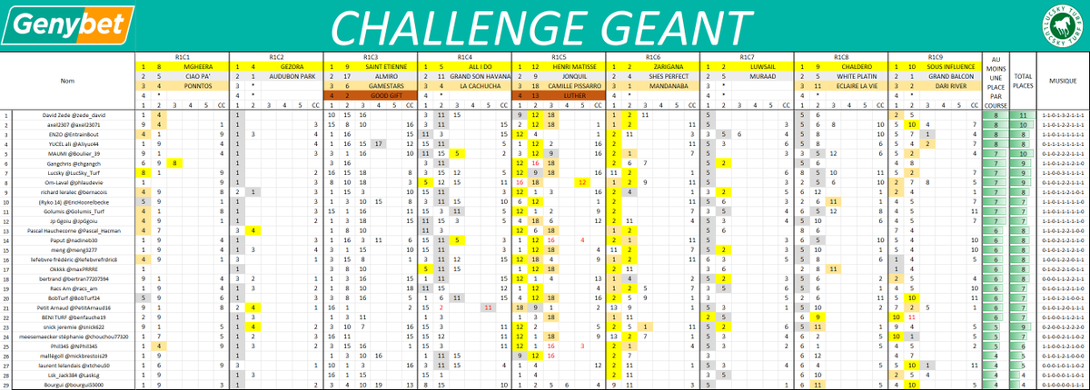 Lucsky_Turf's tweet photo. Résultat Challenge #Geant110525
Et le gagnant du jour sera donc @zede_david qui est le seul a avoir trouvé au moins un cheval placé dans 8 des 9 courses du jour, mais qui a en plus trouvé au total 11 chevaux placés.
Bravo David, tu remportes 10€ de bonus hippiques offerts par notre partenaire @Genybet_Turf
Collaboration commerciale