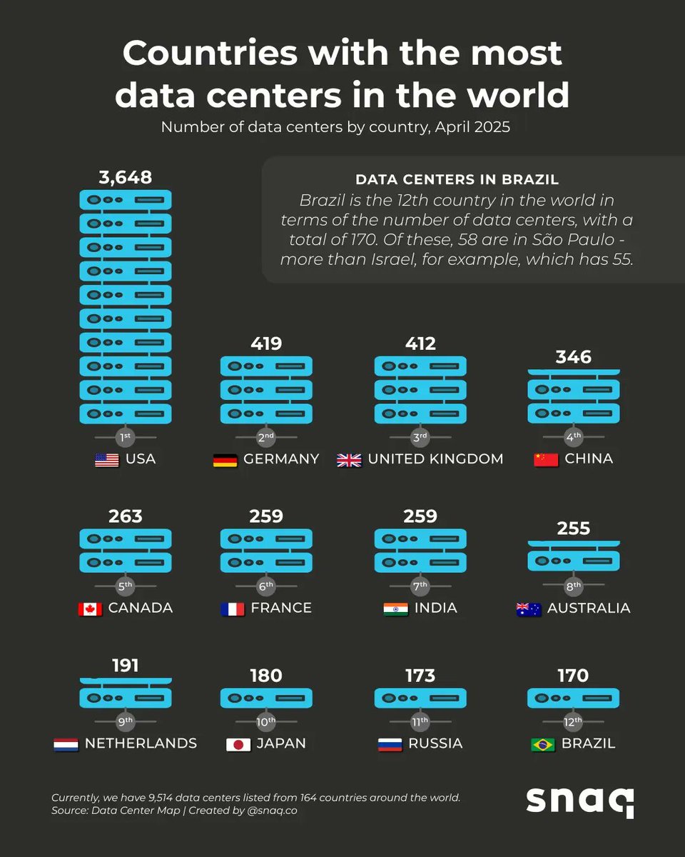 Infographie du nombre de datacenter par pays, les données proviennent de datacenter maps.

Les grands absents, sont les pays africains et l'Océanie.