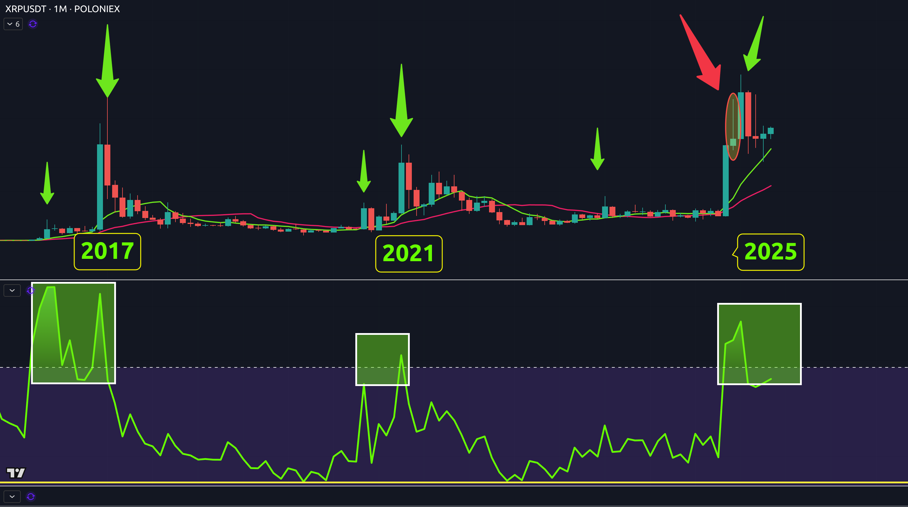 XRP 1M RSI Crypto Crew University