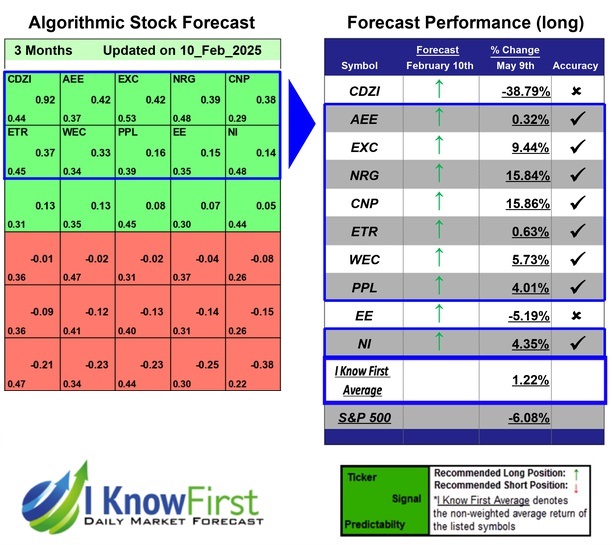 i_Know_First's tweet photo. Stock Market Forecast Based on Stock Algorithm: Returns up to 15.86% in 3 Months
https://t.co/oadJHG3mNd
#cdzi #aee #exc #nrg #cnp #etr #wec #ppl #ee #ni #stocks #stockmarket #stocktrading #investing https://t.co/TiqPUtF9V0