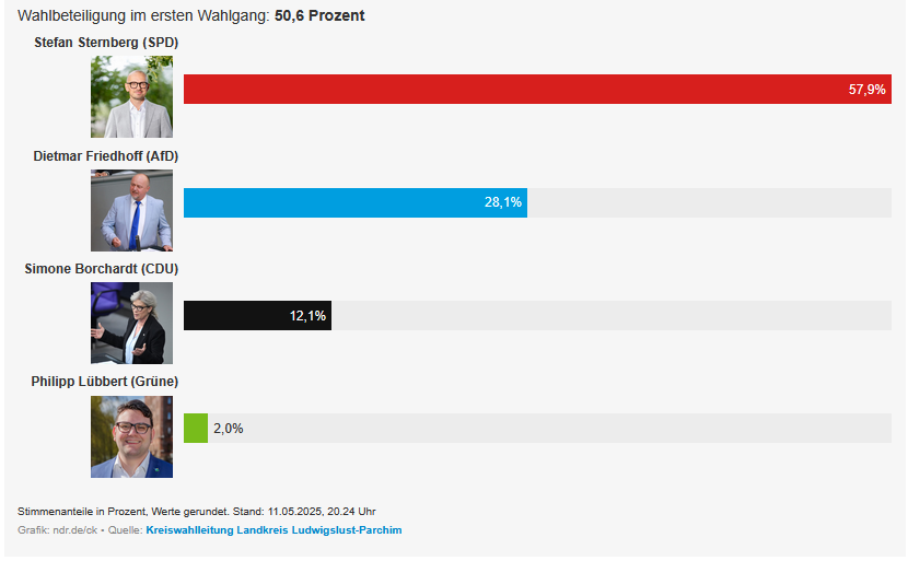 Landratswahl in Ludwigslust-Parchim:
Stichwahl überflüssig: SPD-Mann Sternberg über 50 %.
Ditermar Friedhoff (AfD) 28,1 %.

ndr.de/nachrichten/me…