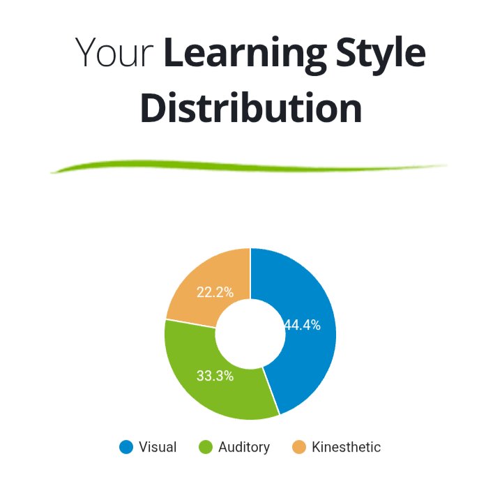 wizthejack's tweet photo. Just took the learning style quiz at https://t.co/2IEFnQ3hLU — wild how algorithms can decode how we learn! Turns out, I’m a visual learner. Charts, colors, and notes are my thing!

Bonjour tout le monde..😊

#ALX_FE #ALX_BE #ALXPD #alx_africa #ALX_AiSK https://t.co/DuNuuImIFT