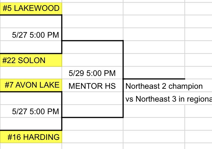 Lakewood earned the #5 seed in the Northeast Region and will host Solon in the District Semi-Final at LHS Field on Tuesday, May 27th at 5pm

#RangerWay