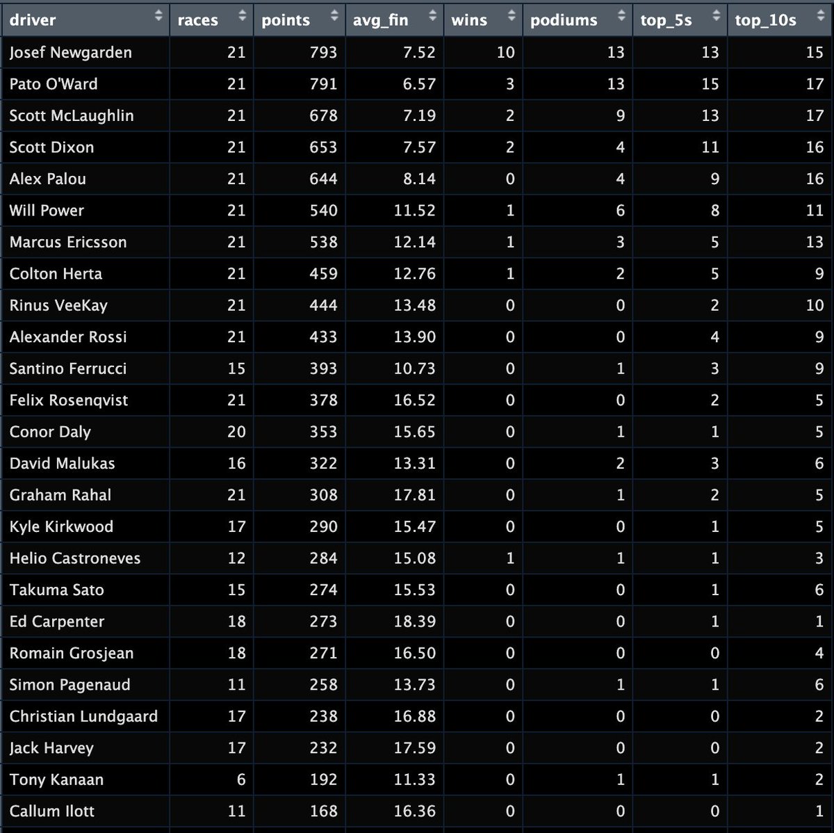 cdinevski's tweet image. Aggregated IndyCar oval results since 2021. If Alex Palou is bad at ovals so, so are Will Power, Marcus Ericsson, Colton Herta, Alexander Rossi, Santino Ferrucci.........

#INDYCAR