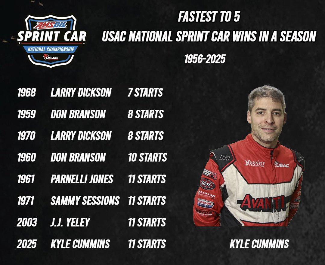 USAC Racing (@usacnation) on Twitter photo โHigh Five!โ ๐๏ธ
<a href="/k_cummins3c/">Kyle Cummins</a> is on a tear to start the 2025 USAC <a href="/AMSOILINC/">AMSOIL INC</a> Sprint Car National Championship season.
Take a look. ๐ง โHigh Five!โ ๐๏ธ
<a href="/k_cummins3c/">Kyle Cummins</a> is on a tear to start the 2025 USAC <a href="/AMSOILINC/">AMSOIL INC</a> Sprint Car National Championship season.
Take a look. ๐ง
