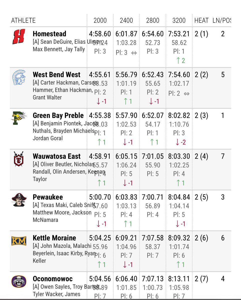 JemekhiTally's tweet photo. Myrhum Invitational ✔️: 1:51.34 split (52.73 / 58.62) to help break the Myrhum 4x8 meet record in 7:53.21, Wisco #1. Came back to win the open 800 in 1:54.52 (57.84 / 56.69) with a negative split. All glory to God. https://t.co/HHmyQ2mDTk
