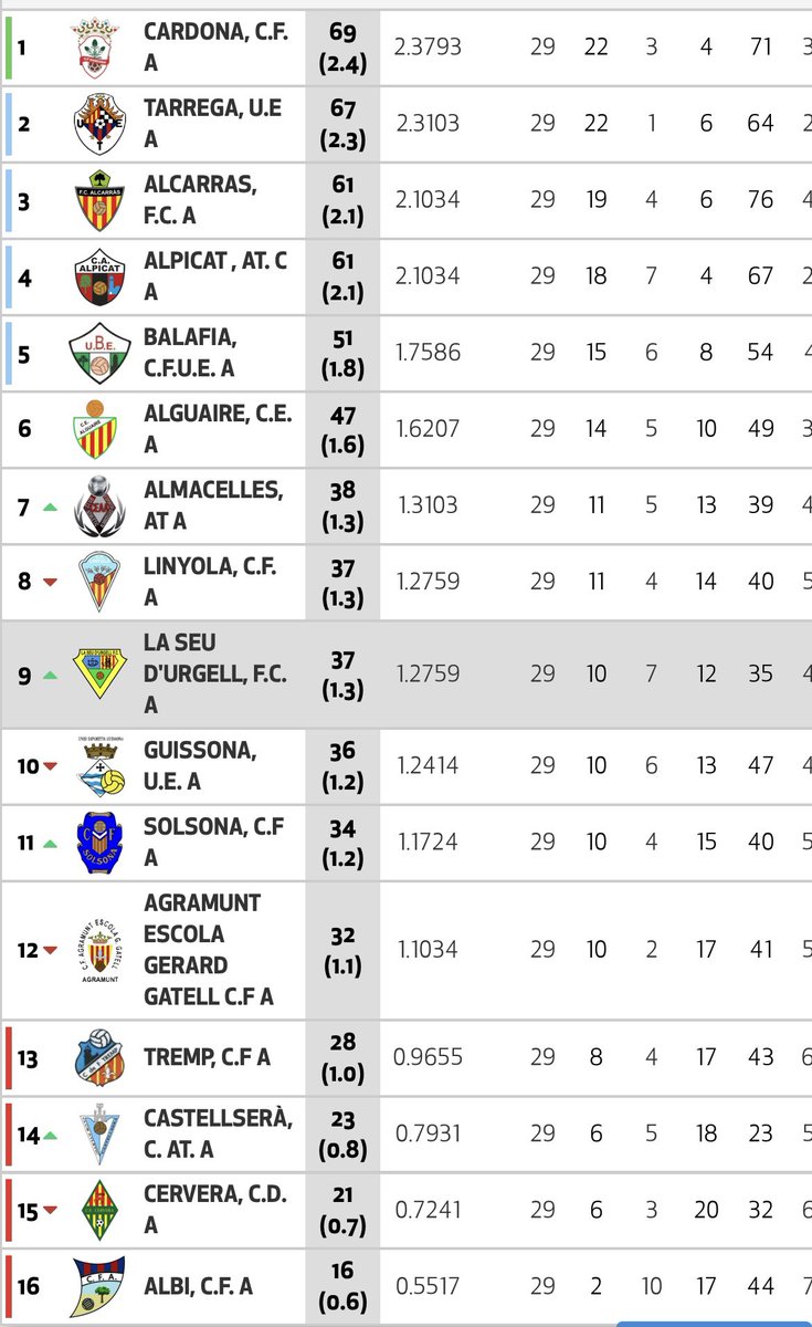 RàdioSeu (@radioseu) on Twitter photo #LaSeu FC certifica la permanència a Segona Catalana amb el triomf a l’Albi (3-4) i arriba a l'última jornada en 9a posició. #AltUrgell #Pirineu #2CAT5 #LaSeu FC certifica la permanència a Segona Catalana amb el triomf a l’Albi (3-4) i arriba a l'última jornada en 9a posició. #AltUrgell #Pirineu #2CAT5