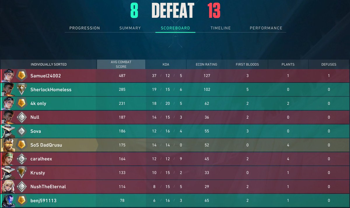 3 games, 3 times an experience that is not worth playing <a href="/VALORANT/">VALORANT</a> Smurfs in all 3 games, and in the last 1 a player that was botting. I would say, something was changed or something went south with the game.