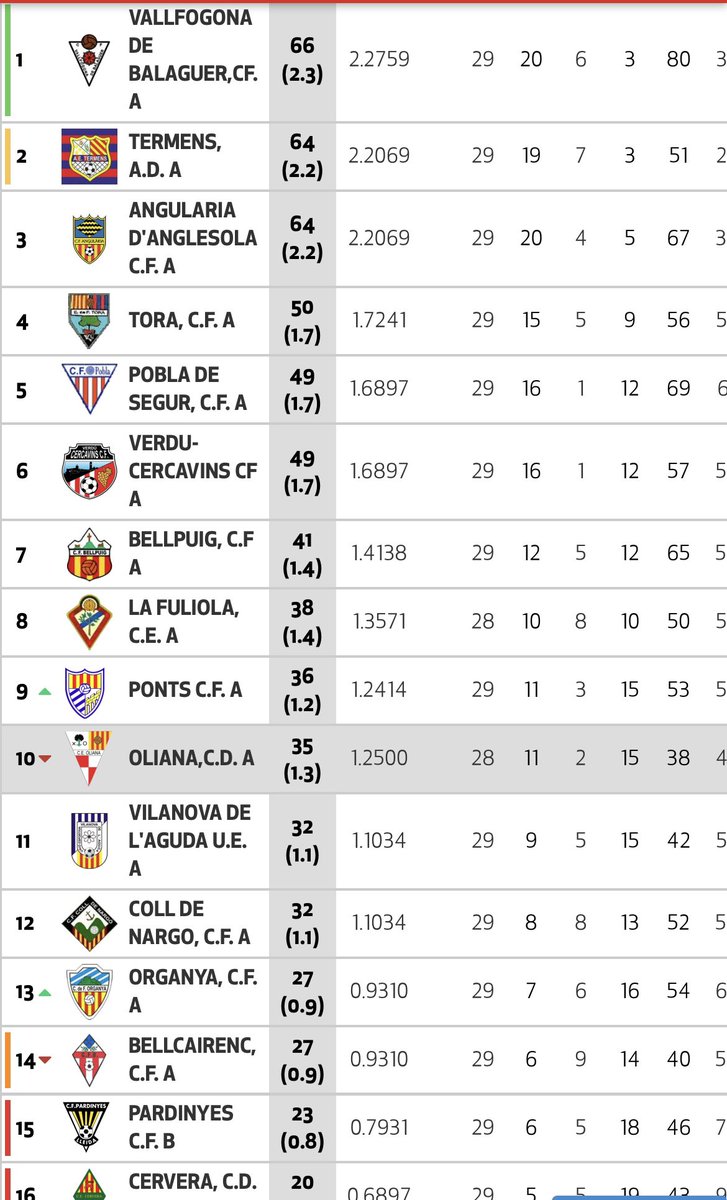 L'#Organyà i el #ColldeNargó s'atansen a la salvació amb les respectives victòries a la Pobla (1-4) i contra el Pardinyes (8-1). El partit #Oliana-La Fuliola, suspès amb 3-0 al marcador per lesió del porter visitant. #AltUrgell #Pirineu