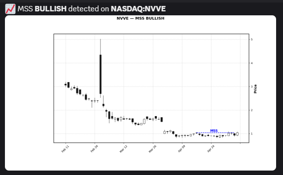 Anto_QuantikLab's tweet photo. Just a quick overview of the algorithm we're building👀

It spotted a reversal pattern and alerted us just before a +250% move on $NVVE, a NASDAQ stock!

This algorithm will soon be available to all of you! And it'll be running on all markets, stocks worldwide, cryptos, etc...!🍀 https://t.co/cLDiUJMCa7