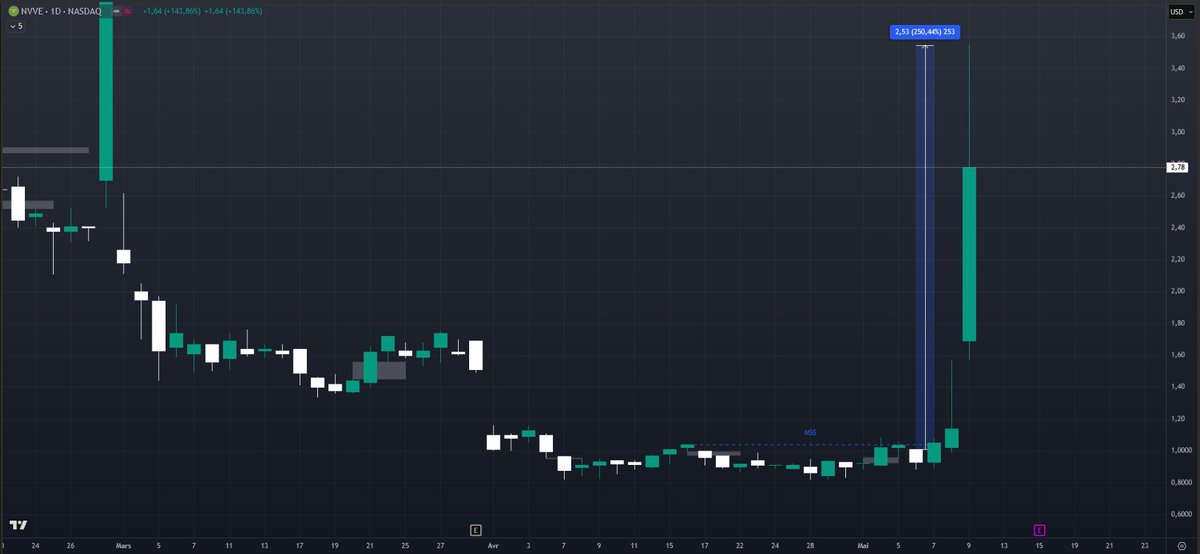 Anto_QuantikLab's tweet photo. Just a quick overview of the algorithm we're building👀

It spotted a reversal pattern and alerted us just before a +250% move on $NVVE, a NASDAQ stock!

This algorithm will soon be available to all of you! And it'll be running on all markets, stocks worldwide, cryptos, etc...!🍀 https://t.co/cLDiUJMCa7
