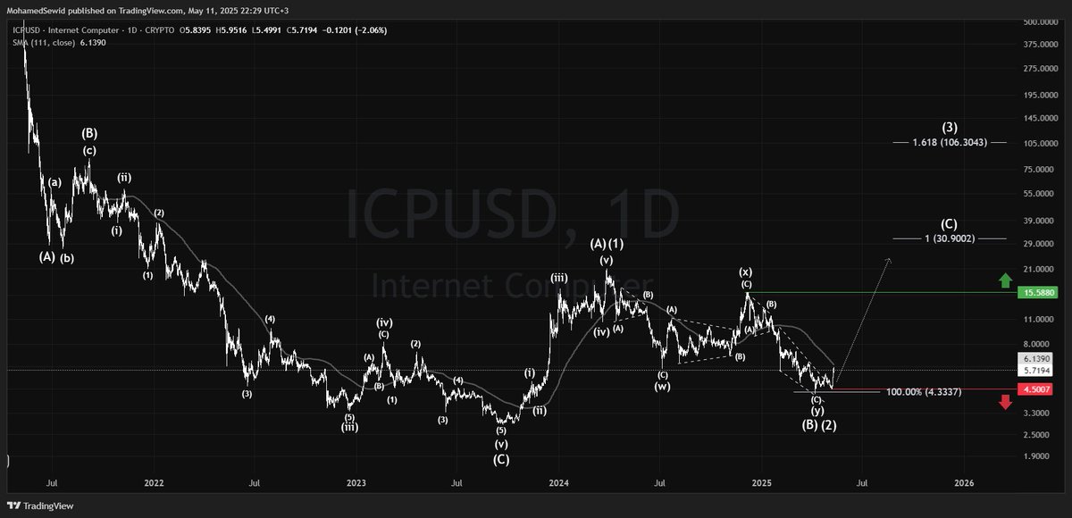MohamedGSewid's tweet image. $ICP
#ICP started a strong bullish motive wave back in Sep 2023, followed by a clear corrective structure.
The recent bounce from a key Fib extension level and the positive weekly indicators support this bullish outlook.
Breaking $4.50 is the stop-loss.
#InternetComputer
