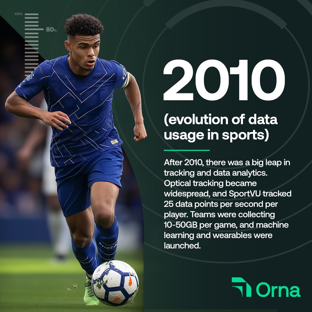 WeAreOrna's tweet photo. Every aspect of sport is now tracked. From athlete performance to fan engagement, a vast amount of data is collected in the sports industry every day. The continual integration of Big Data into sports analytics has enabled teams to leverage once unattainable insights. https://t.co/jyfrOunYI3