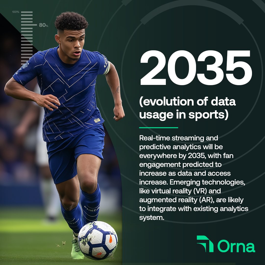 WeAreOrna's tweet photo. Every aspect of sport is now tracked. From athlete performance to fan engagement, a vast amount of data is collected in the sports industry every day. The continual integration of Big Data into sports analytics has enabled teams to leverage once unattainable insights. https://t.co/jyfrOunYI3