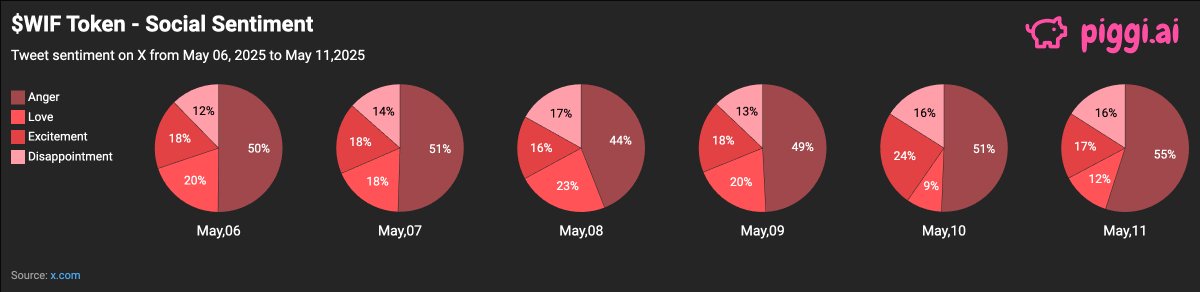 These past 6 days, #WIF’s crowd has been on an emotional rollercoaster! 🎢 
Most of the chatter leans toward frustration - call it the “angry bulls” club 😤