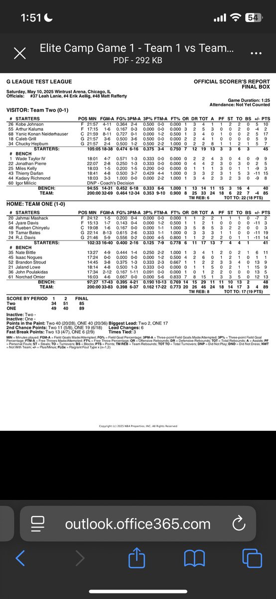 Adam Zagoria (@adamzagoria) on Twitter photo Another box score from NBA G League Camp
RJ Davis of <a href="/UNC_Basketball/">Carolina Basketball</a> had 14 pts , Tamar Bates of <a href="/MizzouHoops/">Mizzou Hoops</a> 19 and Norchad Omier of <a href="/BaylorMBB/">Baylor Men’s Basketball</a> 13 Another box score from NBA G League Camp
RJ Davis of <a href="/UNC_Basketball/">Carolina Basketball</a> had 14 pts , Tamar Bates of <a href="/MizzouHoops/">Mizzou Hoops</a> 19 and Norchad Omier of <a href="/BaylorMBB/">Baylor Men’s Basketball</a> 13