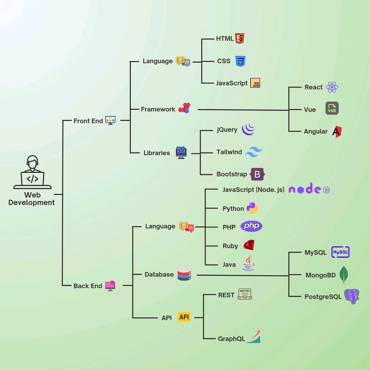 digismarties's tweet image. Chart your path to mastery in web development! 🌐 From front-end finesse to back-end brilliance – this is your guide. Are you ready to build your skills and create impactful solutions? 💻✨ #WebDevRoadmap #CodingLife