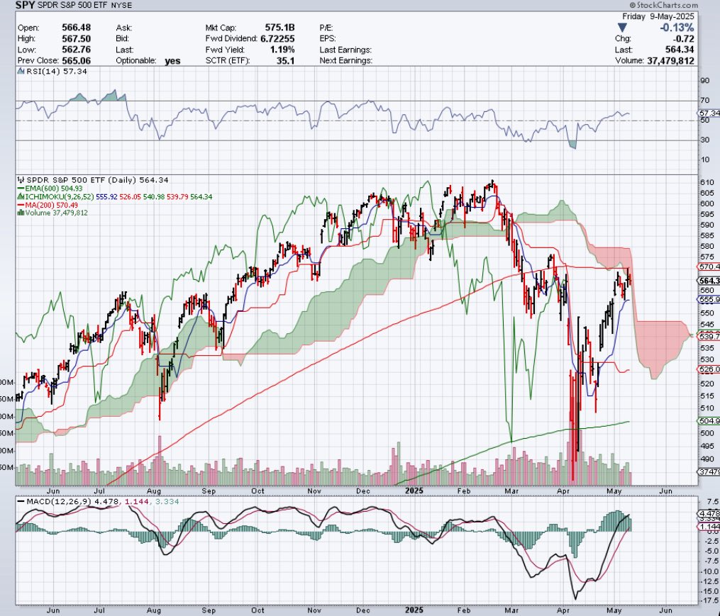 GFOracle's tweet image. Overwhelming majority think a pump is coming.. I’m not so sure. Hard rejection at the 200 with the news of trade talks on deck. Anything above 20% China Tariffs is negative IMO, CPI/PPI incoming $SPY IMO trading sideways through Q3 would be a superb result
