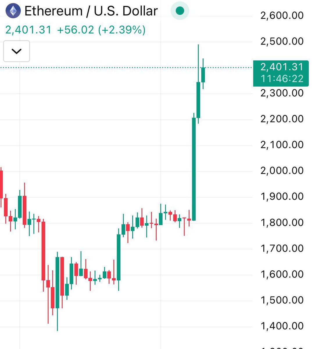 CryptoV00's tweet photo. To celebrate #ethereum pumping, i will send $7,000 in $ETH to 5 people who leave a comment under this post and follow me

I love giving back to the community 🙏

Winners in 48h https://t.co/o1gvv9iSnn