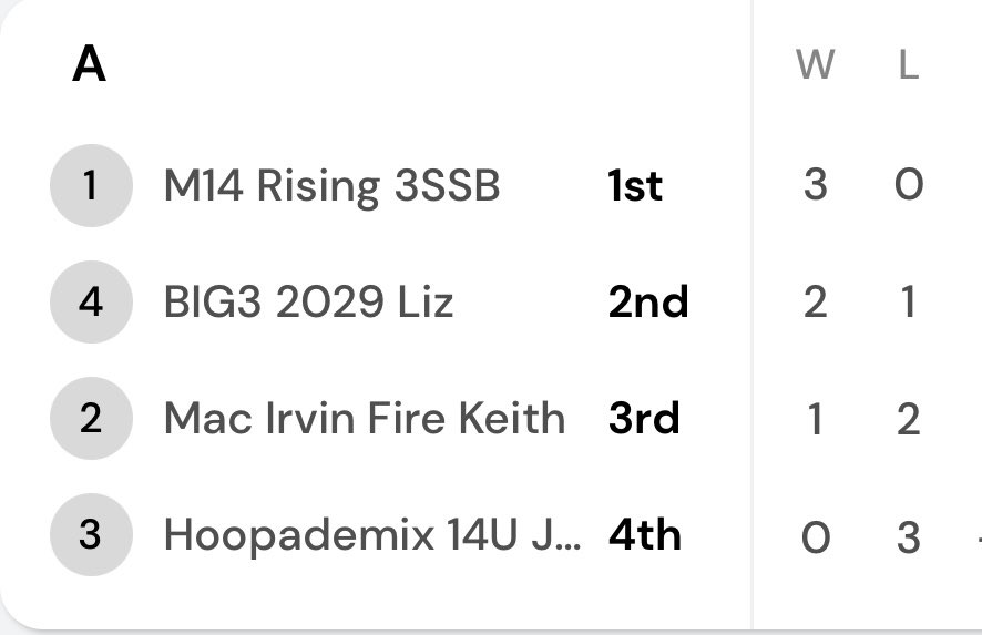 Dropped a tough on this morning for an overall 2nd place finish. Plenty to work on but overall really thrilled about how our girls competed this weekend. 

Keep an eye on Big3 14U National!!!