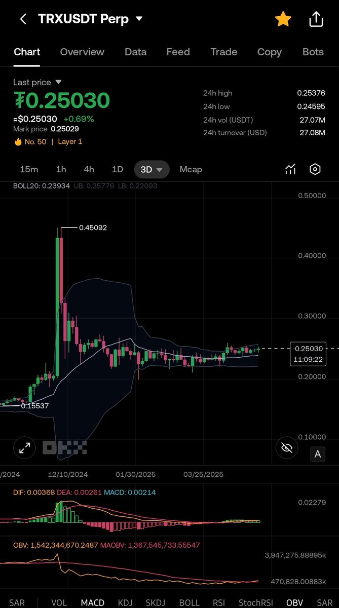 $WLFI Purchased $4.7M worth of $TRX TRON..
Plus the fact <a href="/justinsuntron/">H.E. Justin Sun 👨‍🚀 (Astronaut Version)</a> keeps on making noise about price of TRON will exceed ATH by this Q2 and that he will visit USA soon to meet the USA President <a href="/realDonaldTrump/">Donald J. Trump</a> 

Also the fact that the chart of TRON keeps steady regardless