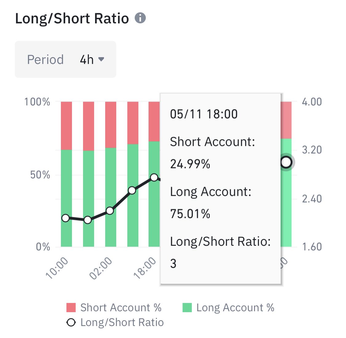 75% of all accounts in Binance Futures with open #Dogecoin $DOGE positions  are going long!