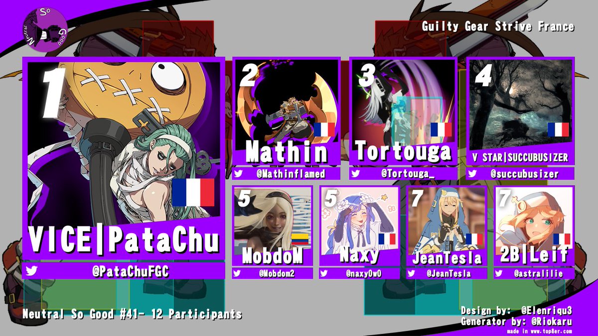 NeutralSoGood's tweet photo. GG à @PataChuFGC qui gagne cette 41ème édition du Neutral So Good.
Merci à tout les participants et à @DreekLargonien pour le stream.

🥇@PataChuFGC 
🥈@Mathinflamed 
🥉@Tortouga_ 
@SUCCUBUSIZER 
@Mobdom2 
@naxyOwO 
@JeanTesla 
@astralilie https://t.co/moxTZ7t8ao