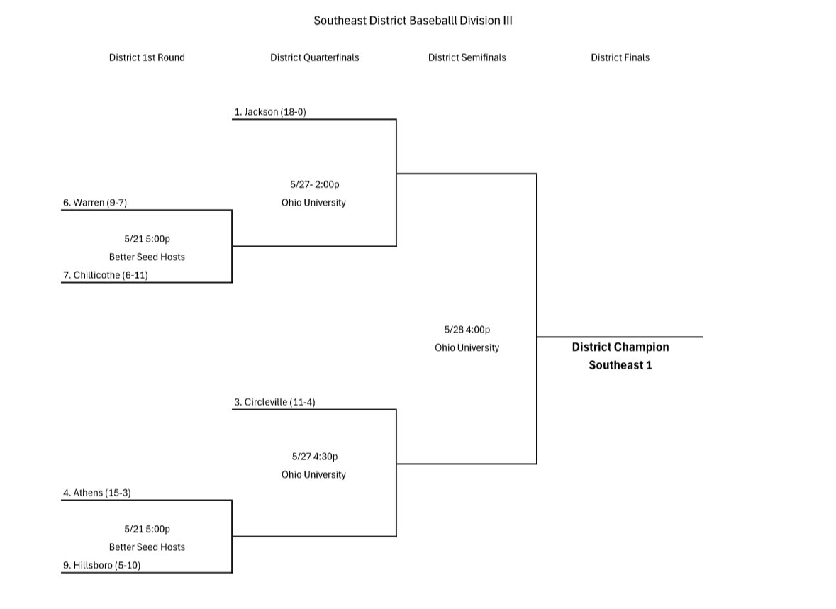 Circleville Athletics (@athletics_cv) on Twitter photo OHSAA TOURNAMENT DRAW ⚾️
Tigers will play the winner of the District 1st Round game at Ohio University on May 27th.
Go Tigers!
<a href="/BaseballCville/">Circleville Baseball</a> <a href="/CHSTigerPride/">Circleville HS</a> <a href="/CirclevilleCity/">Circleville City Schools</a> OHSAA TOURNAMENT DRAW ⚾️
Tigers will play the winner of the District 1st Round game at Ohio University on May 27th.
Go Tigers!
<a href="/BaseballCville/">Circleville Baseball</a> <a href="/CHSTigerPride/">Circleville HS</a> <a href="/CirclevilleCity/">Circleville City Schools</a>