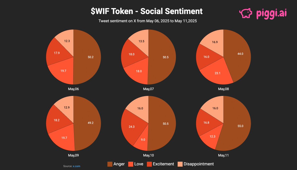 Piggi Heads up 🐽: $WIF fam - looks like the community is growing angrier by the day! 😤Frustration's the new trend - angry bulls needs immediate Love. 💖
#WIF #memecoin <a href="/dogwifcoin/">dogwifcoin</a>