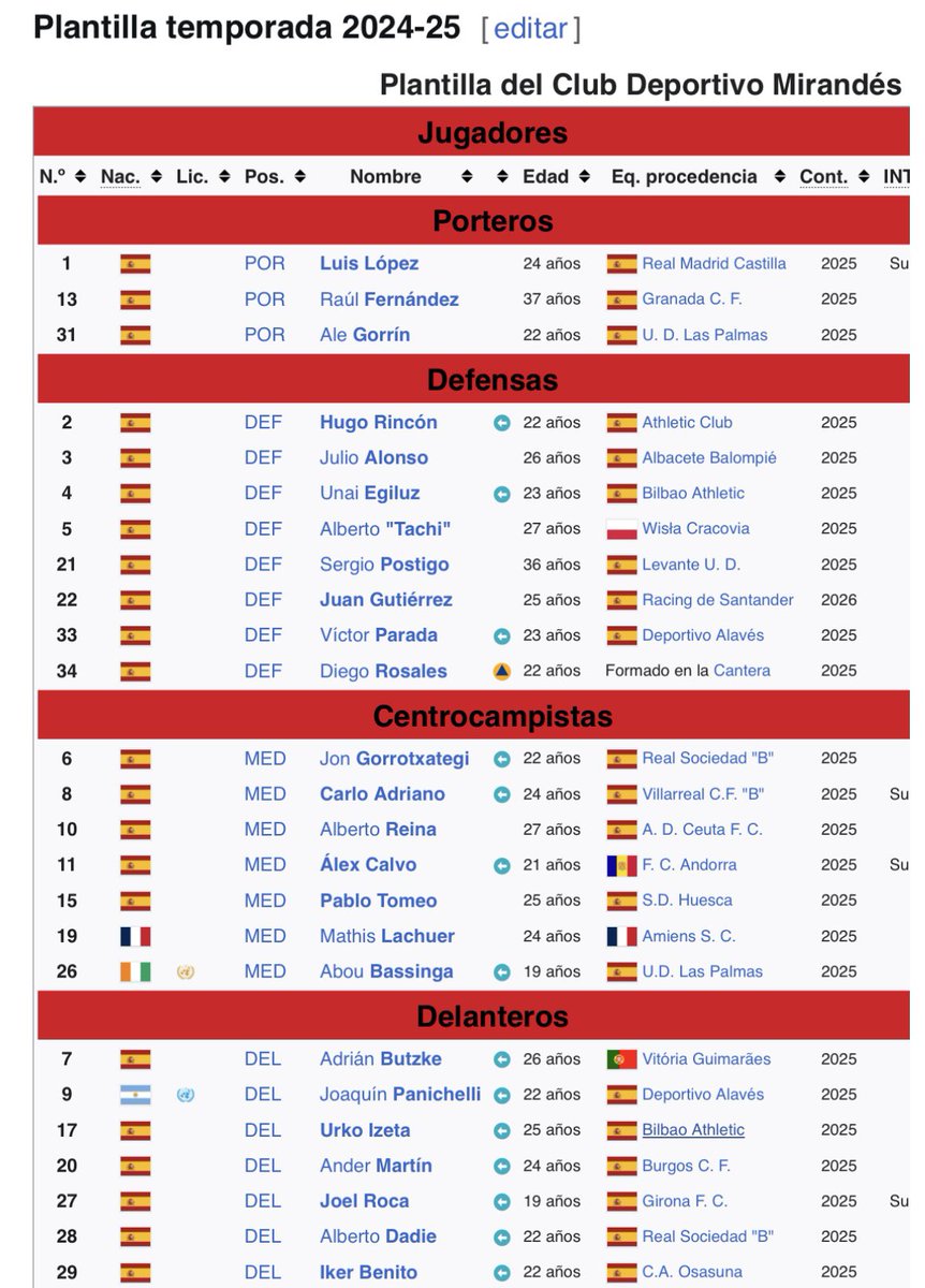 La que puede liar el Mirandés este año es de escándalo.

Si sube a Primera solo tendría un jugador firmado para la siguiente temporada.

¡Tiene 14 cedidos y el resto acaba contrato!