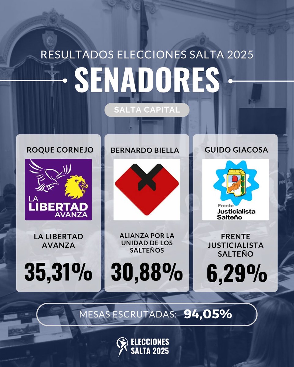 RESULTADOS FINALES DE ELECCIONES LEGISLATIVAS SALTA 2025:

SENADORES

La Libertad Avanza ganó con el 35,31% y Roque Cornejo se quedó con la banca por capital. 

Dura derrota para el oficialismo.