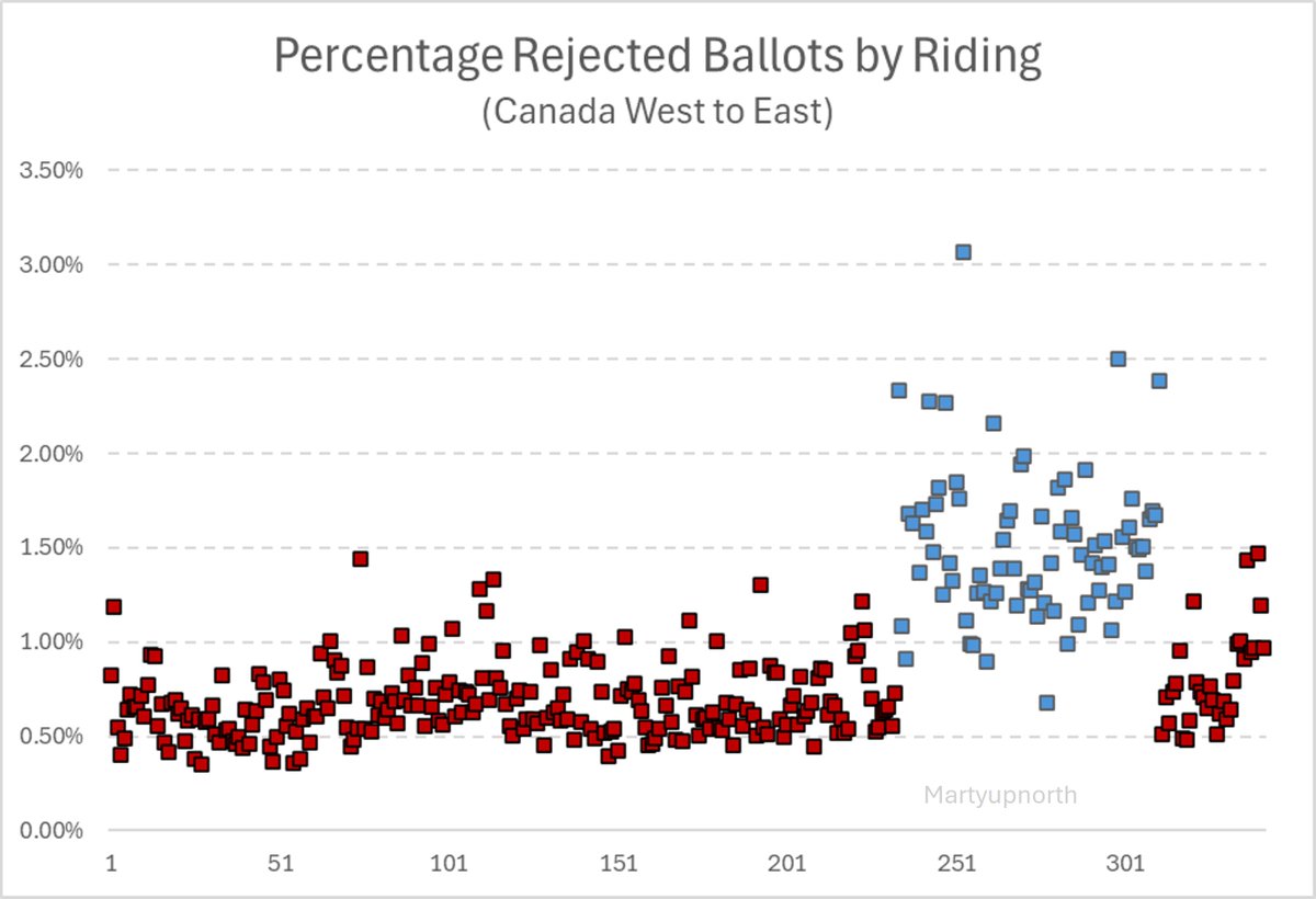 This is one of the craziest visuals I've seen in a while.

This is the percentage of rejected ballots for each riding from the 2025 Canadian federal election, sorted from west to east. I basically attempted to match the country's geography.

The blue boxes are all the ridings in