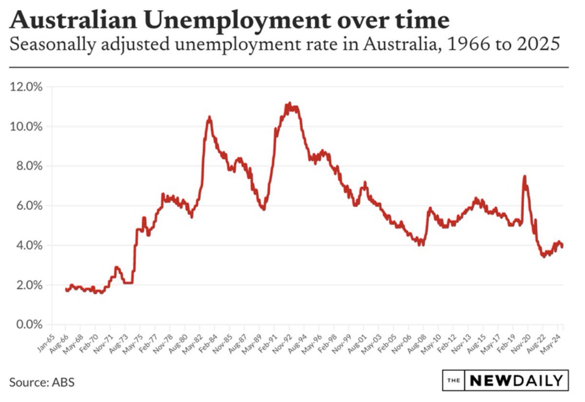 🟫"Australia: Tasso di Disoccupazione ai Minimi Storici al 4,1%"