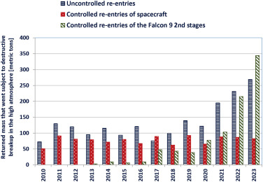 "The returned mass from human-made orbital objects has increased considerably in recent years, and the mass subject to destructive breakup in the upper atmosphere currently exceeds 600 metric tons per year."

sciencedirect.com/science/articl…