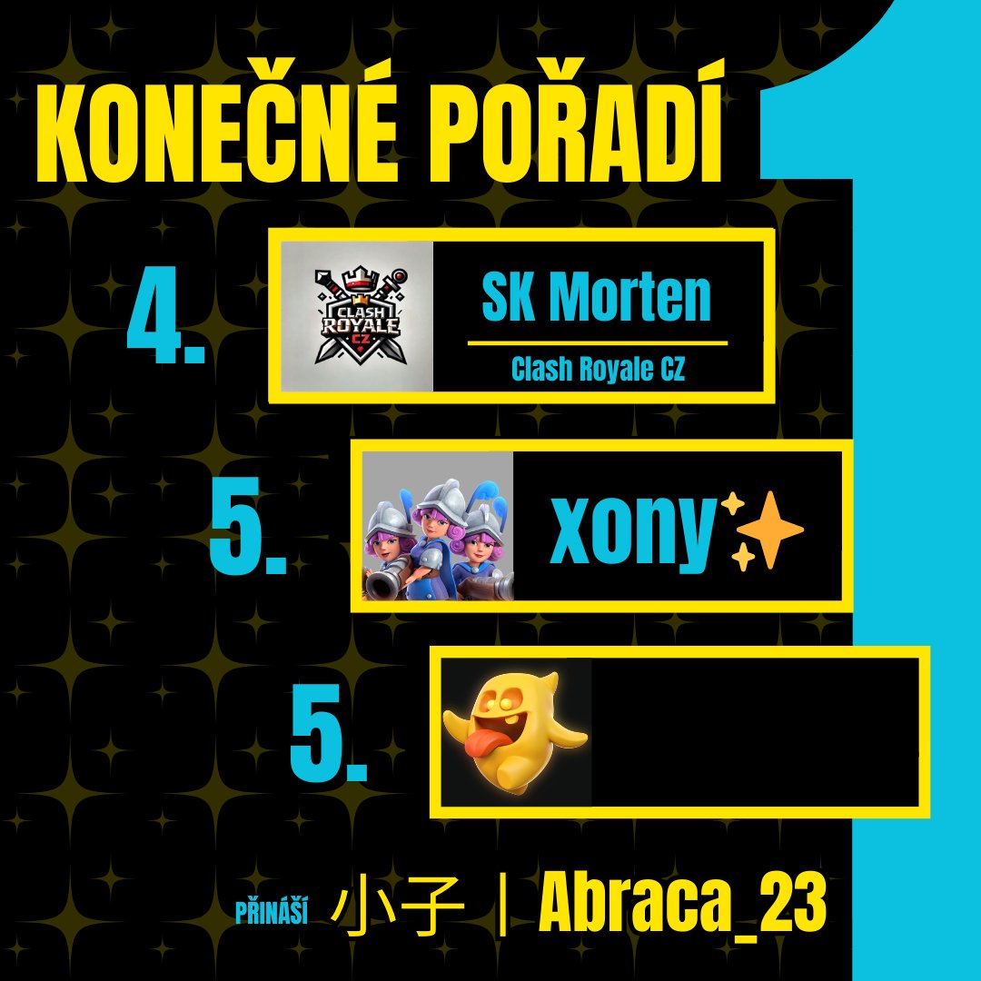 Konec 1TRICK CUPu se nezadržitelně blíží. Těsně pod jeho vrcholem však končí celkově 4. <a href="/DervishCr/">Dervish CR</a> a na děleném 5. místě <a href="/XonyCz/">vyjebana nula</a> spolu s <a href="/Noname_091220/">KING</a> 🔚