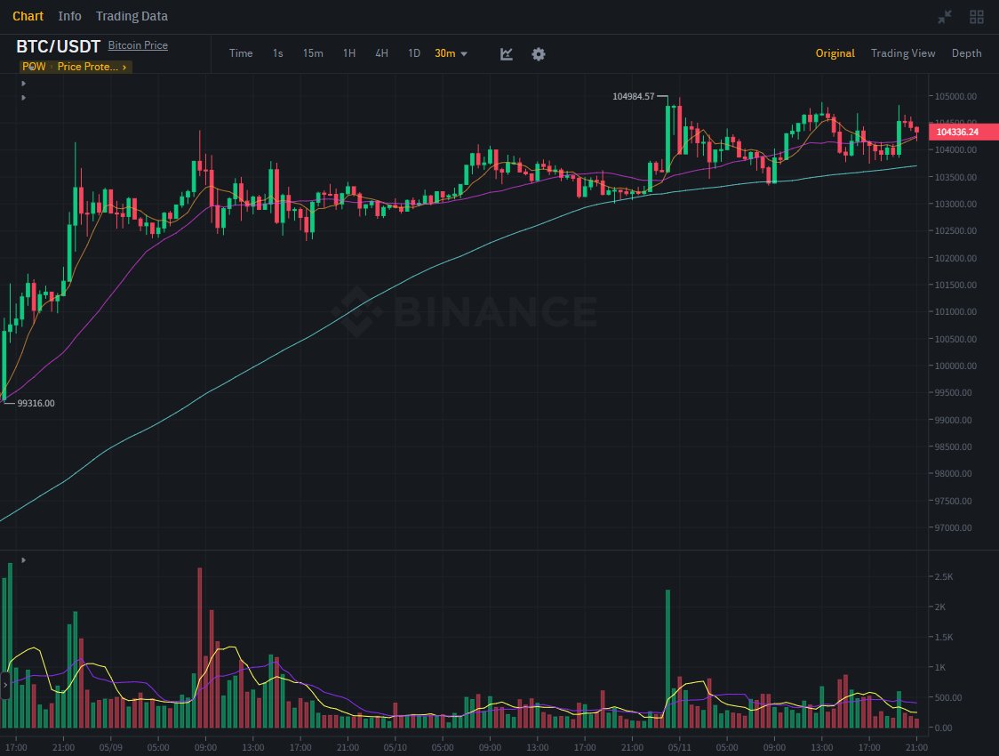 BTC’s moving again — are you still watching, or already in?